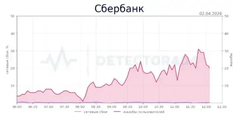 Крупный сбой в работе Сбербанка - Кулинария/Десерты в Краснодар