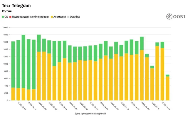 РКН не снизил интенсивность блокировки Telegram - Фулфилмент в Краснодар