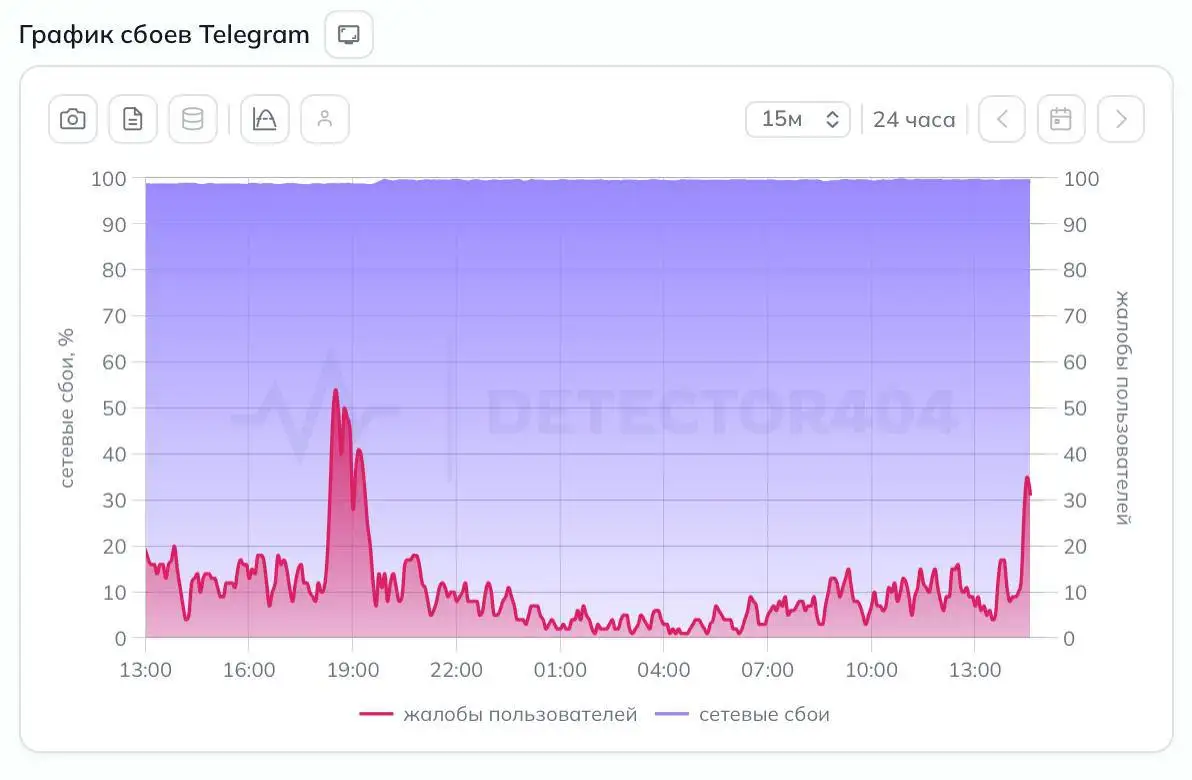 РКН не снизил интенсивность блокировки Telegram - Информационные услуги (Услуги) в Краснодар