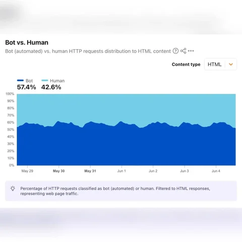 Теория мертвого интернета подтверждена: боты и ИИ обогнали людей по трафику - Аккаунты в Неизвестно