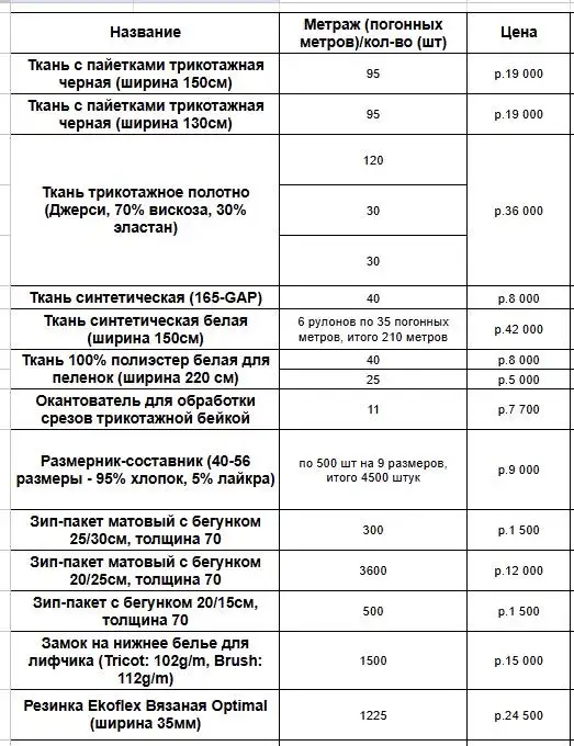 Распродажа швейного оборудования и материалов с производства - Швейное оборудование (Готовый бизнес и оборудование) в Неизвестно