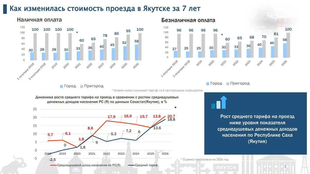 Новые тарифы на проезд в Якутске с 1 января 2026 года