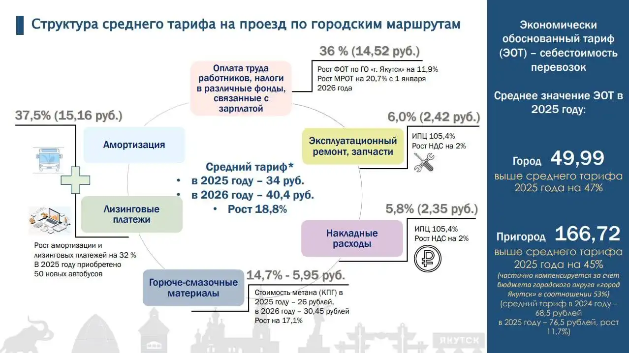 Новые тарифы на проезд в Якутске с 1 января 2026 года