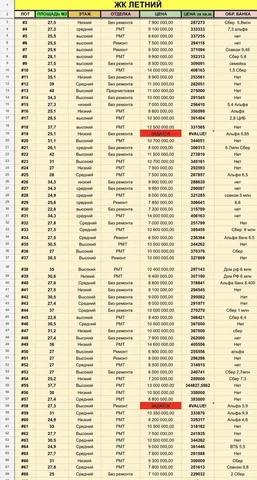 Продажа квартир в ЖК Флора, Летний и Лестория от собственника - Дома и дачи в Краснодар