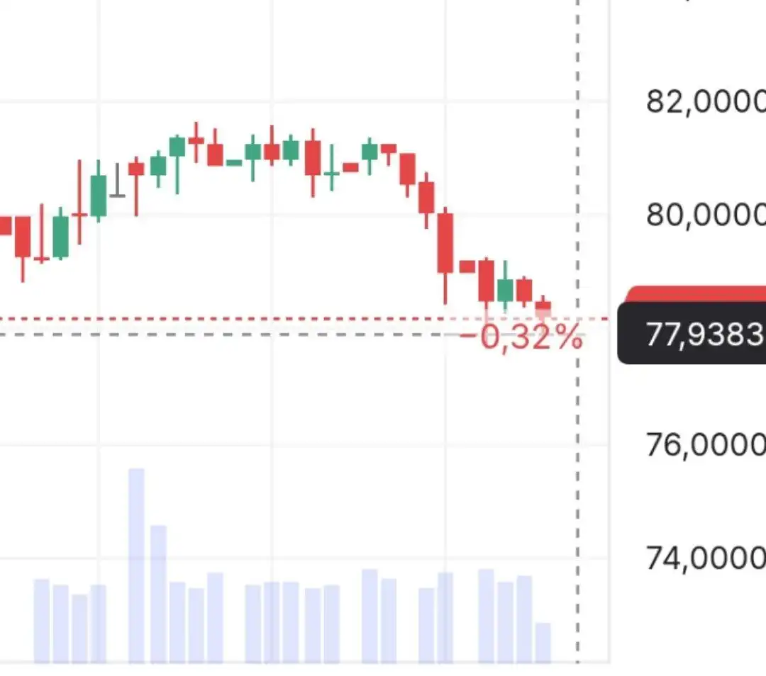 Доллар на межбанковском рынке падал до 77 рублей
