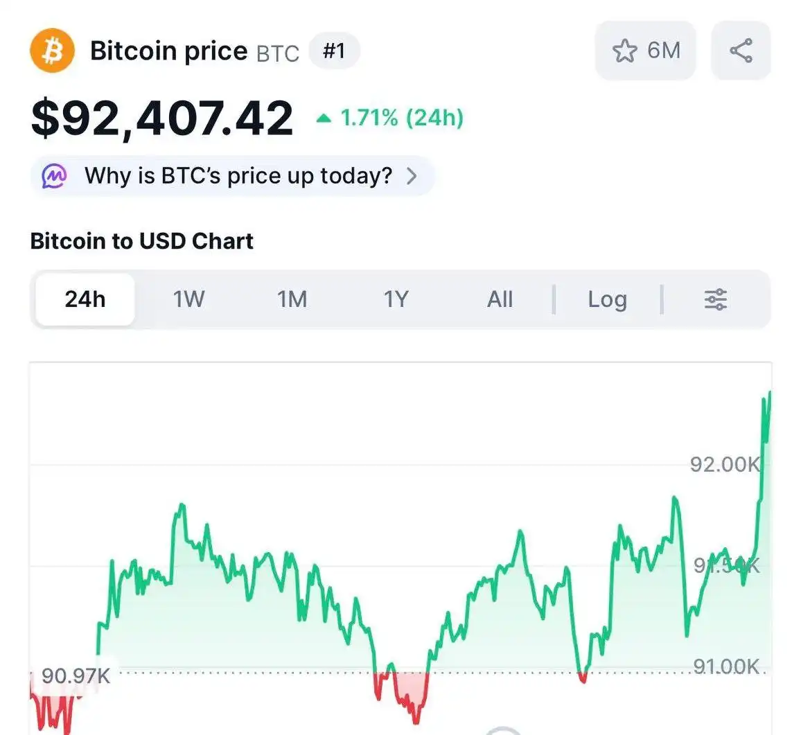 Биткоин выше $92 тыс.