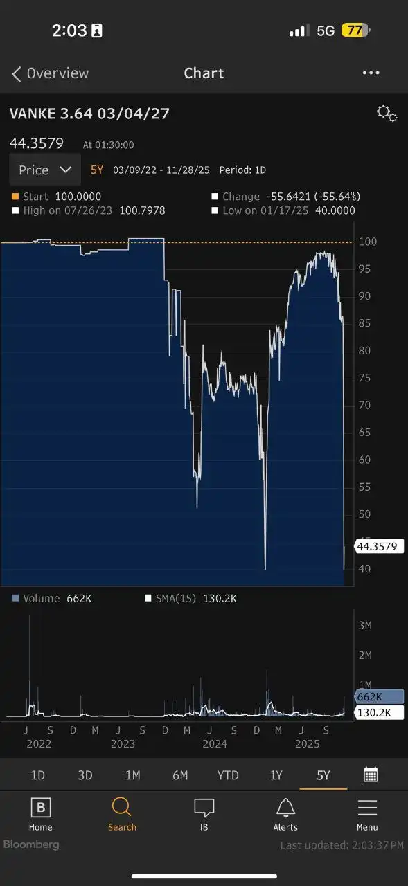 Падение курса облигаций Vanke