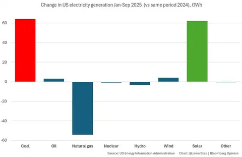 Уголь - главный новый источник электроэнергии в США - Хобби и отдых в Белгород