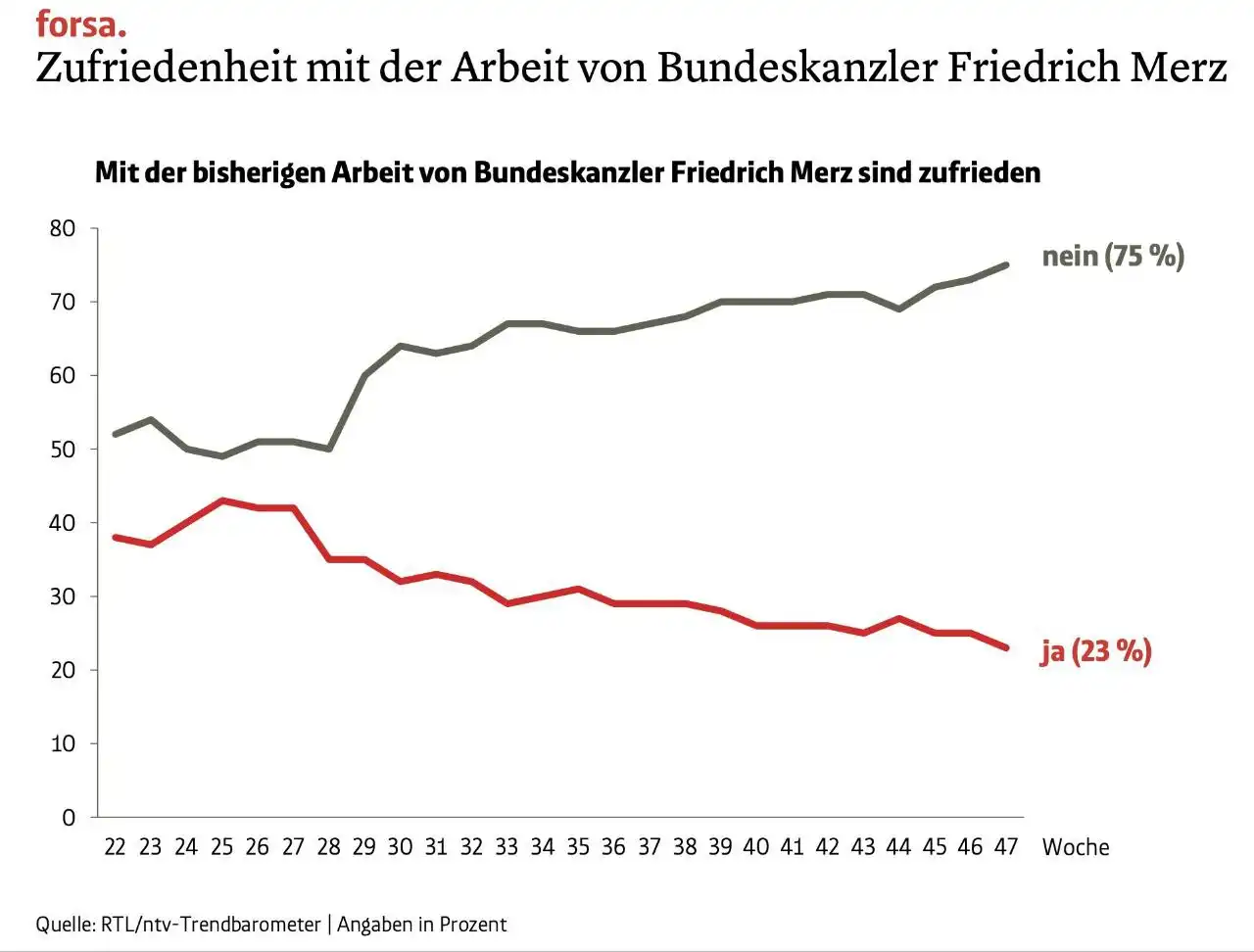 Низкий рейтинг канцлера Германии Фридриха Мерца