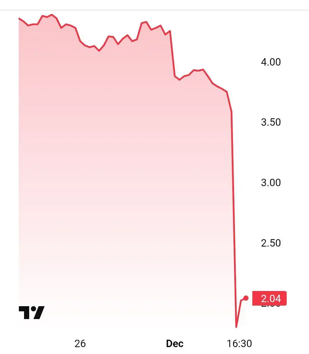 Падение акций майнинг-компании American Bitcoin