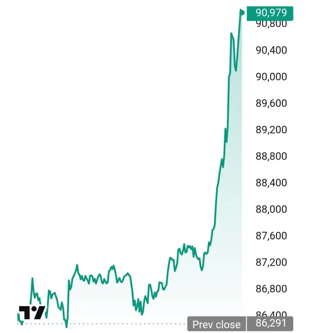 Биткоин снова выше 90000
