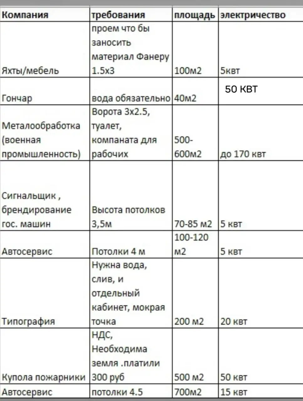Ищу помещения под автосервисы и производства в СПб - Аренда (Недвижимость) в Санкт-Петербург
