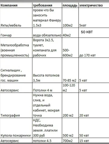 Ищу помещения под автосервисы и производства в СПб - Дома в Санкт-Петербург