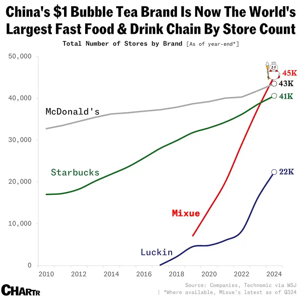Mixue - крупнейшая сеть фастфуда с 45 000 ресторанами - Обувь в Новокузнецк