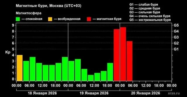 Проблемы со связью из-за магнитной бури уровня G5 - Металлопрокат в Новокузнецк