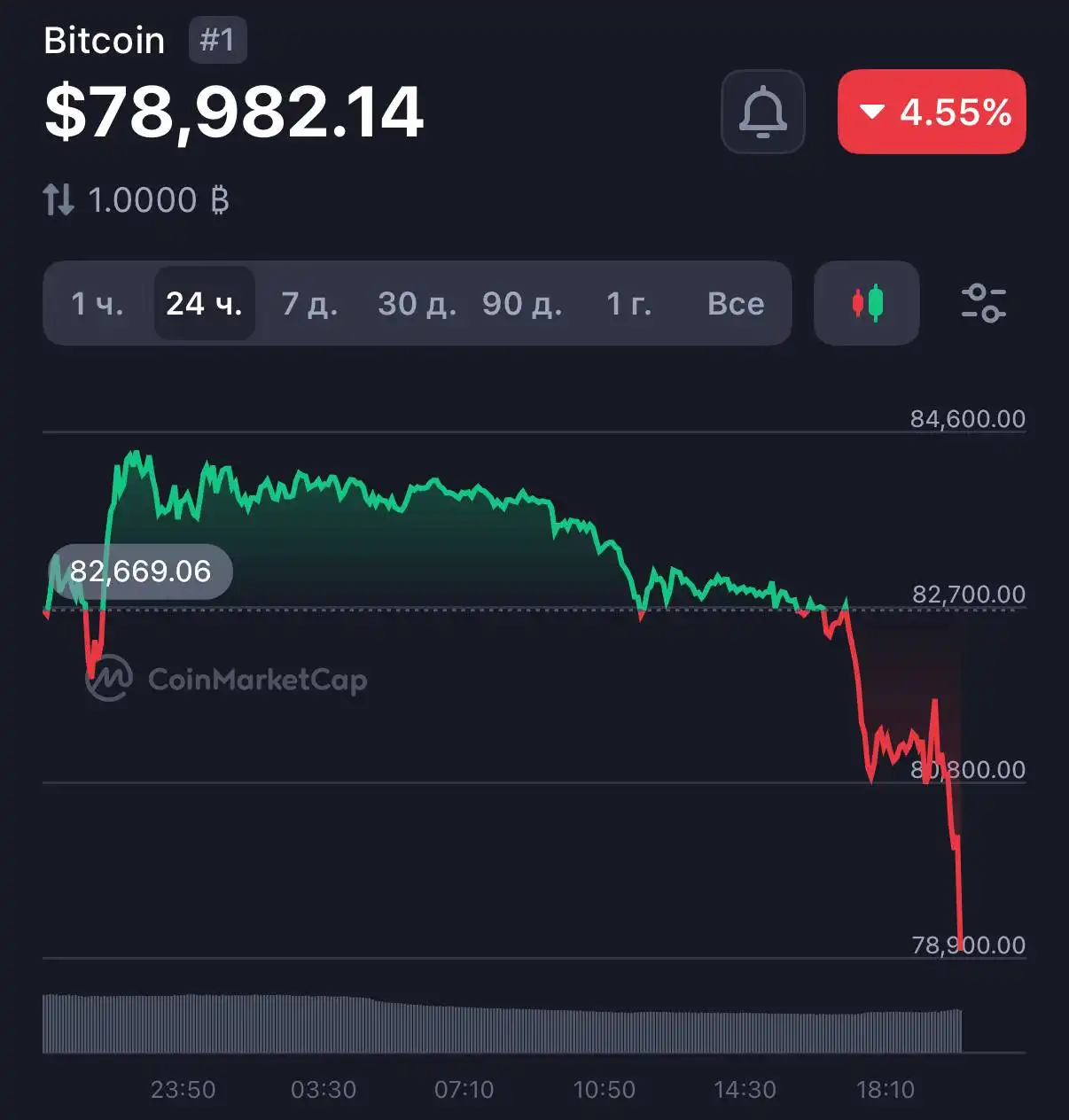 Падение курса Биткоина - Барахолка в Новокузнецк