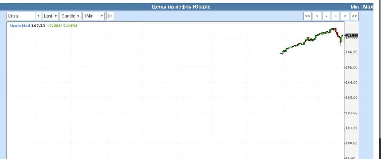 Обсуждение цен на нефть Urals в контексте бюджета - Разное в Новокузнецк