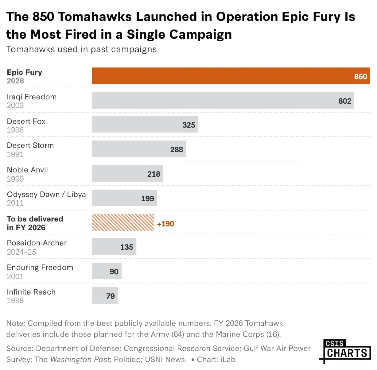 Сравнение статистики применения крылатых ракет BGM-109 Tomahawk в войнах за 28 лет - Хобби и отдых в Новокузнецк