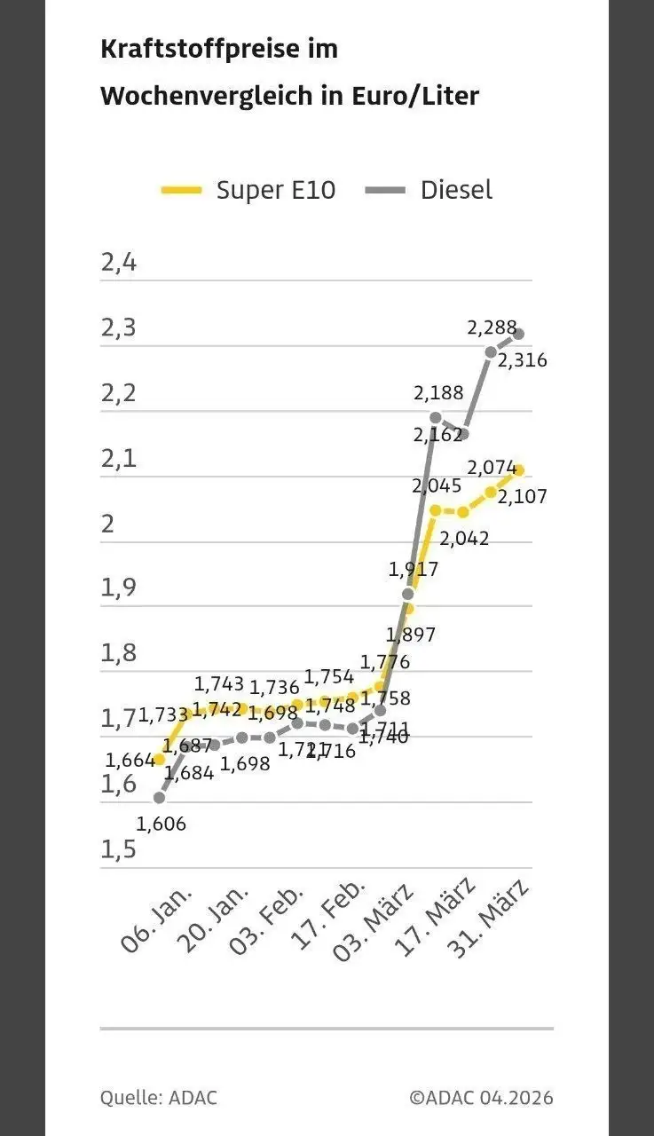 Рост цен на топливо в Германии - Топливо (Барахолка) в Новокузнецк