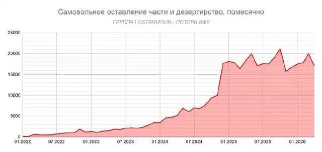 Число беглецов из украинской армии остается стабильно высоким - Услуги в Новокузнецк