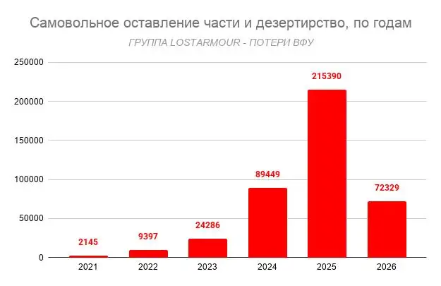 Число беглецов из украинской армии остается стабильно высоким - Услуги в Новокузнецк