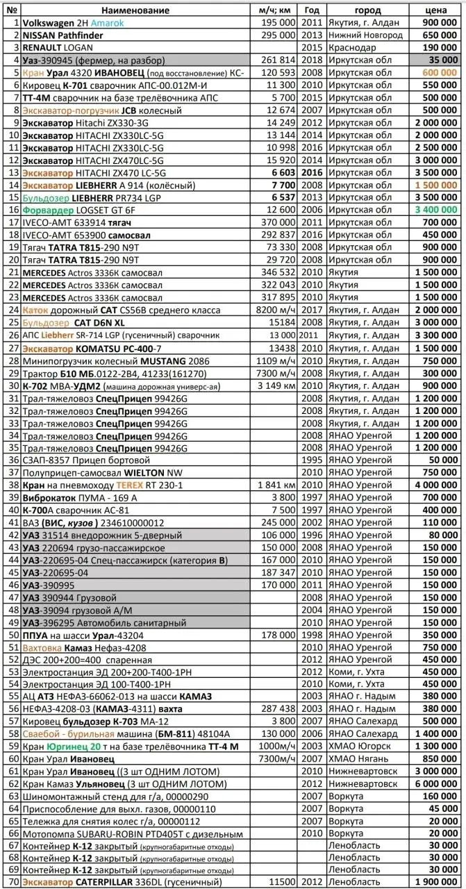 Барахолка Санкт-Петербург - Барахолка в Санкт-Петербург