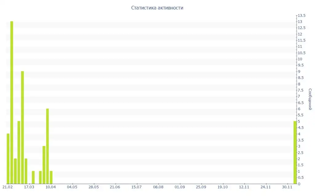 Информация о пользователе Yamahi