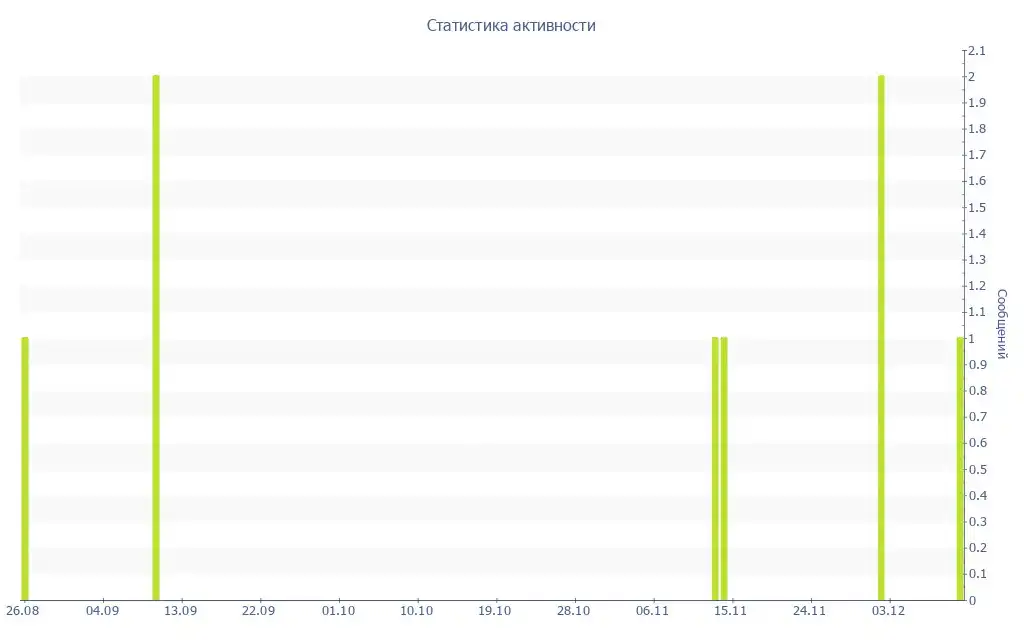Сообщение пользователя 077 в Барахолке Махачкала