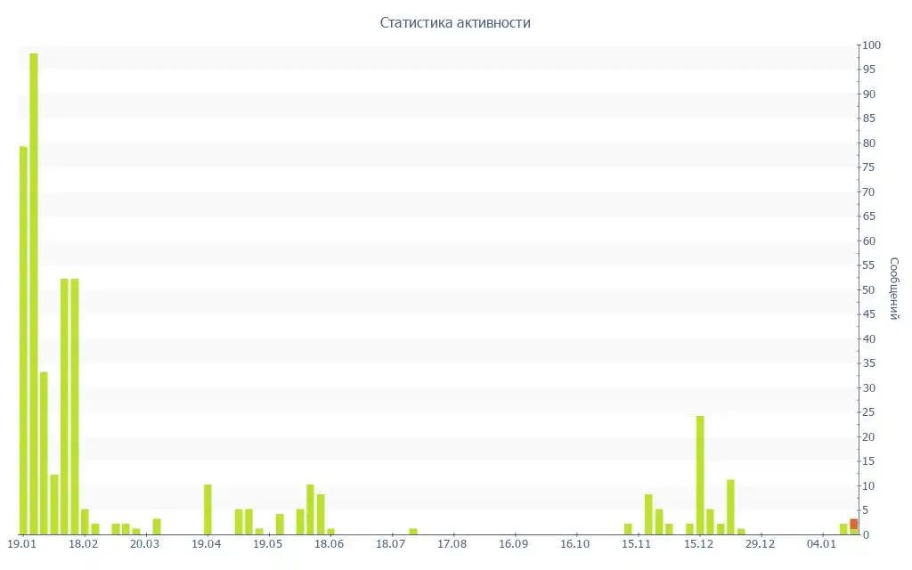 Продажа товаров в Махачкале