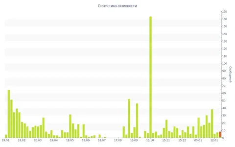 Сообщение пользователя mus1kov в чате Барахолка Махачкала - частное объявление в Махачкала