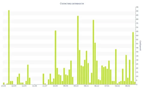 Профиль пользователя в Telegram-чате Барахолка Махачкала - Барахолка в Махачкала