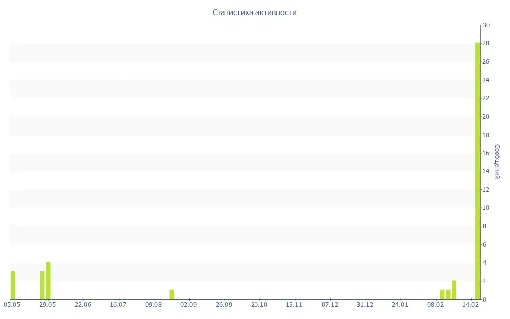 Продажа товара в Барахолке Махачкала - Барахолка в Махачкала