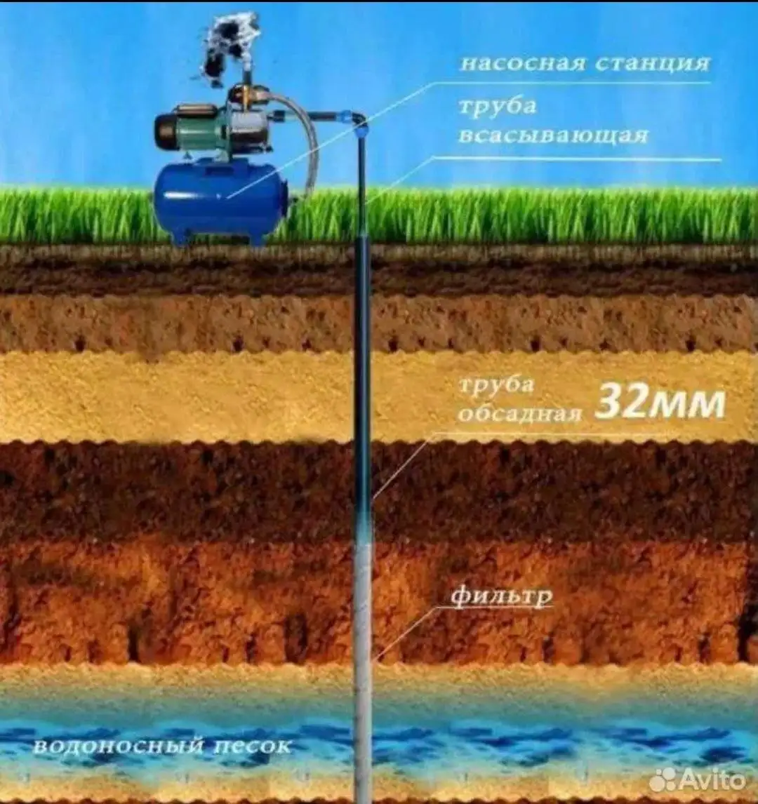 Бурение Абиссинских скважин для воды - Бурение скважин (Услуги) в Самара