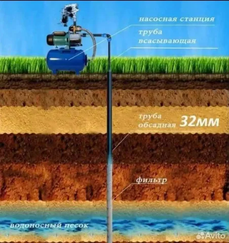 Бурение Абиссинских скважин для воды - Бурение скважин в Самара