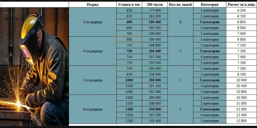 Требуются опытные электрогазосварщики - Работа в Тюмень