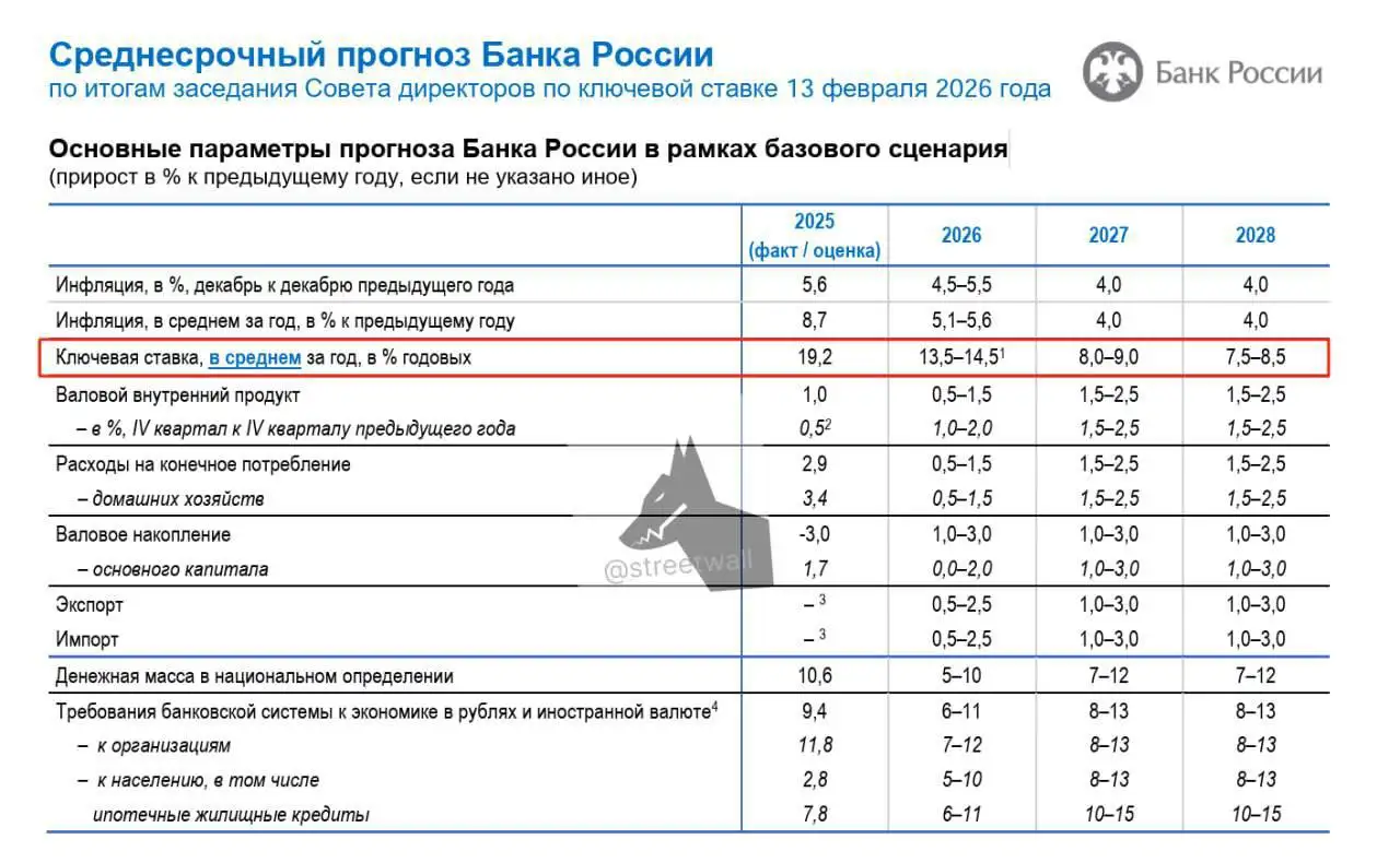 Прогноз ключевой ставки ЦБ на 2026 год - Финансовые прогнозы (Барахолка) в Нижний Новгород