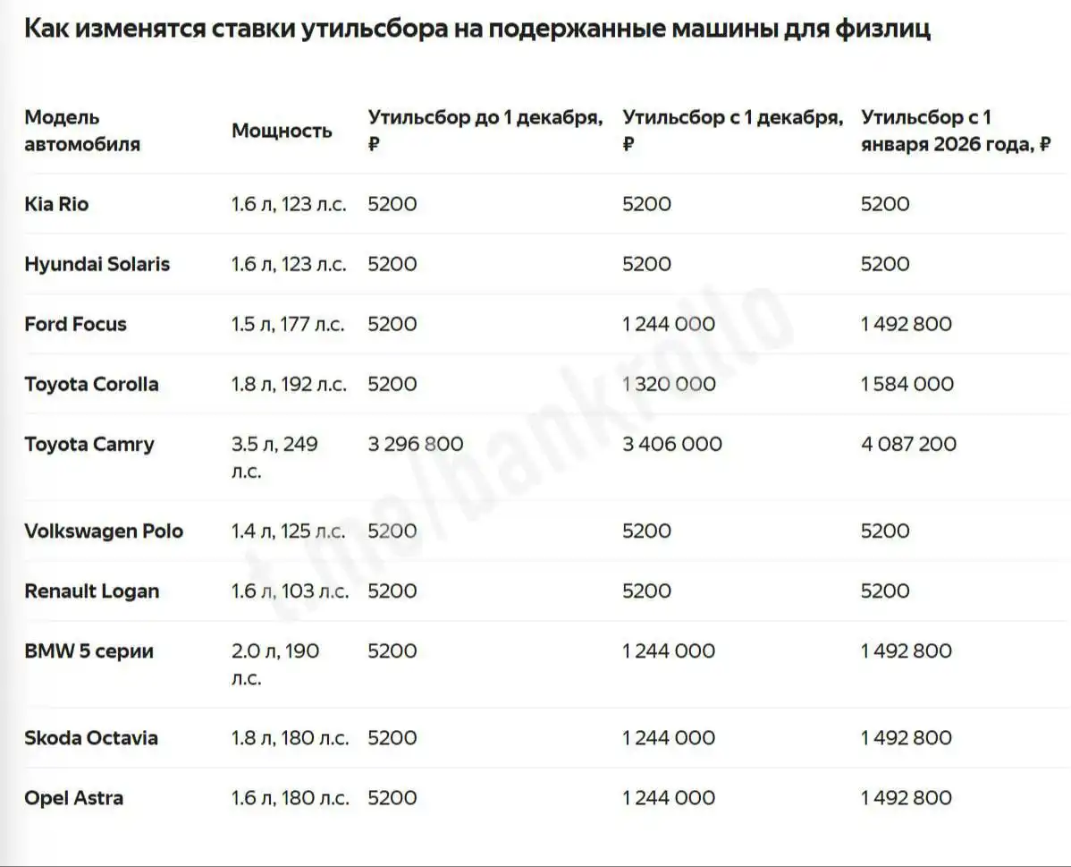 Индексация утильсбора на иномарки в России